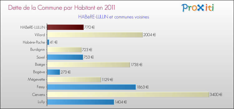 Dette par habitant de la commune en 2011 pour HABèRE-LULLIN et les communes proches Comparaison de la dette par habitant de la commune en 2011 pour HABèRE-LULLIN et les communes voisines