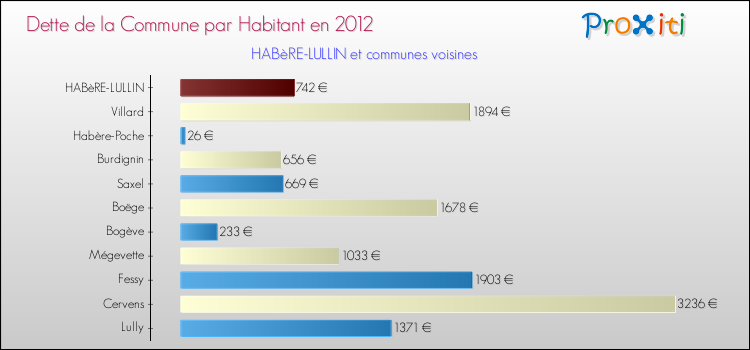 Dette par habitant de la commune en 2012 pour HABèRE-LULLIN et les communes proches Comparaison de la dette par habitant de la commune en 2012 pour HABèRE-LULLIN et les communes voisines