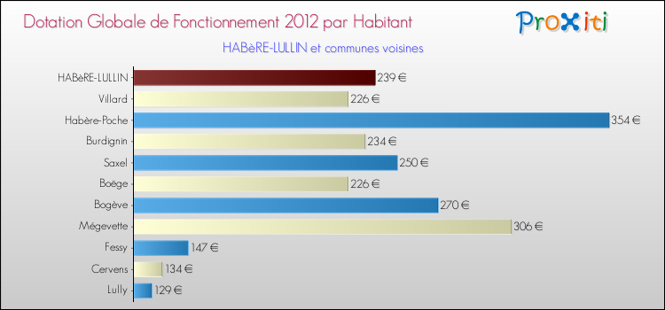 Montant des dotations globales de fonctionnement DGF par Habitant pour HABèRE-LULLIN et les communes proches Comparaison des des dotations globales de fonctionnement DGF par habitant pour HABèRE-LULLIN et les communes voisines