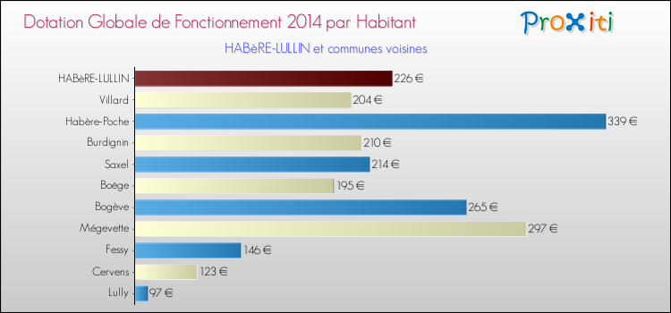 Montant des dotations globales de fonctionnement DGF par Habitant pour HABèRE-LULLIN et les communes proches en 2014. Comparaison des des dotations globales de fonctionnement DGF par habitant pour HABèRE-LULLIN et les communes voisines en 2014.