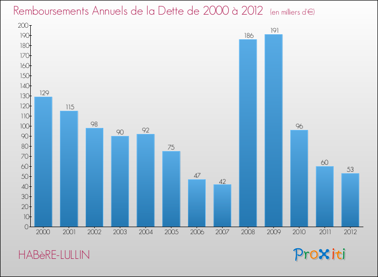 Evolution de l'annuité de la dette pour la commune de HABèRE-LULLIN de 2000 à 2012 Annuités de la dette pour HABèRE-LULLIN de 2000 à 2012