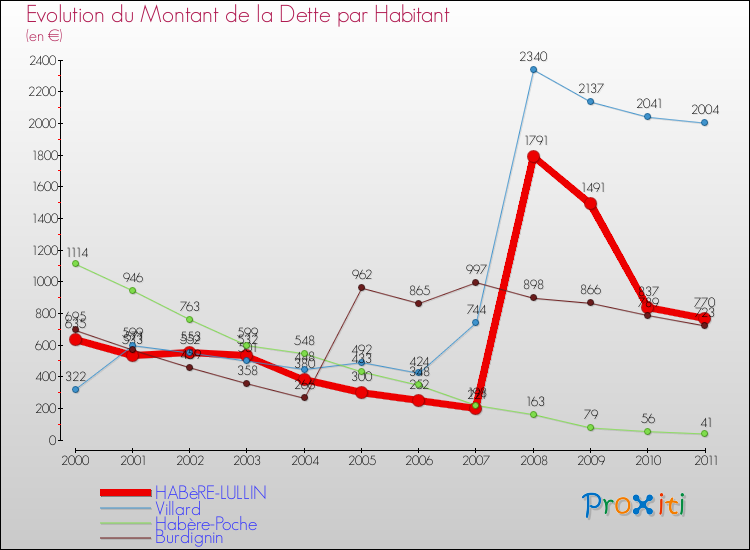 Evolution de la dette par habitant pour la commune de HABèRE-LULLIN et les communes proches Comparaison de la dette par habitant pour HABèRE-LULLIN et les communes voisines