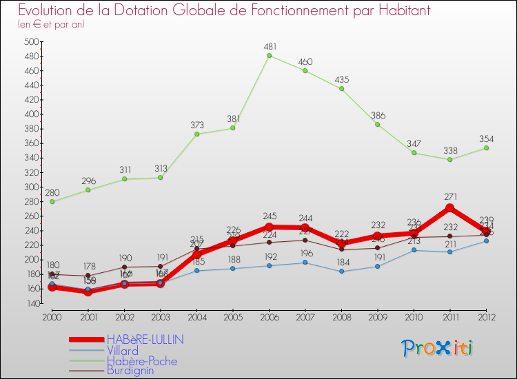 Evolution et montant de la dotation globale de fonctionnement par Habitant pour HABèRE-LULLIN et les communes proches Comparaison des dotations globales de fonctionnement par habitant pour HABèRE-LULLIN et les communes voisines
