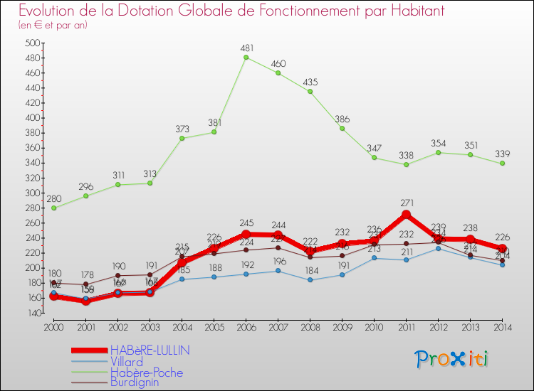Evolution et montant de la dotation globale de fonctionnement par Habitant pour HABèRE-LULLIN et les communes proches de 2000 à 2014. Comparaison des dotations globales de fonctionnement par habitant pour HABèRE-LULLIN et les communes voisines de 2000 à 2014.