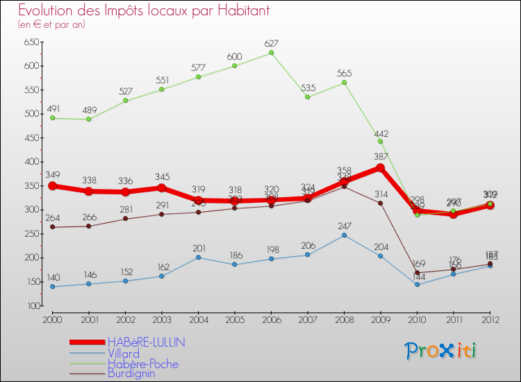 Evolution et montant des impôts locaux par Habitant pour HABèRE-LULLIN et les communes proches Comparaison des impôts locaux par habitant pour HABèRE-LULLIN et les communes voisines
