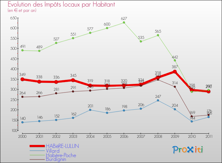 Evolution et montant des impôts locaux par Habitant pour HABèRE-LULLIN et les communes proches Comparaison des impôts locaux par habitant pour HABèRE-LULLIN et les communes voisines