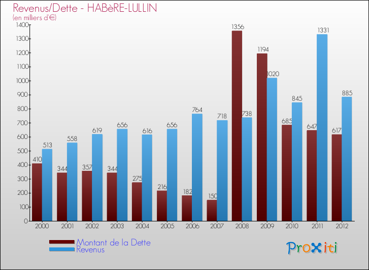 Evolution comparée de la dette et des revenus pour la commune de HABèRE-LULLIN de 2000 à 2012 Comparaison de la dette et des revenus pour HABèRE-LULLIN de 2000 à 2012
