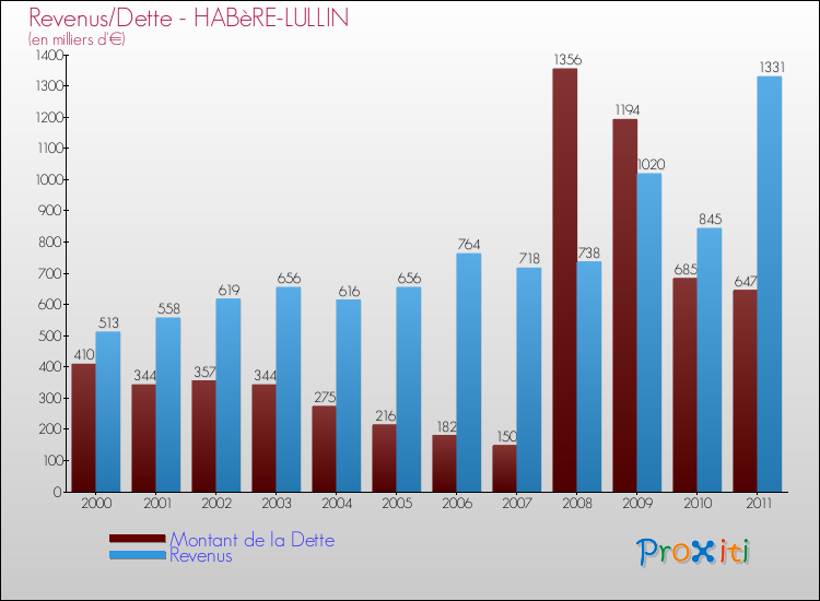 Evolution comparée de la dette et des revenus pour la commune de HABèRE-LULLIN de 2000 à 2011 Comparaison de la dette et des revenus pour HABèRE-LULLIN de 2000 à 2011