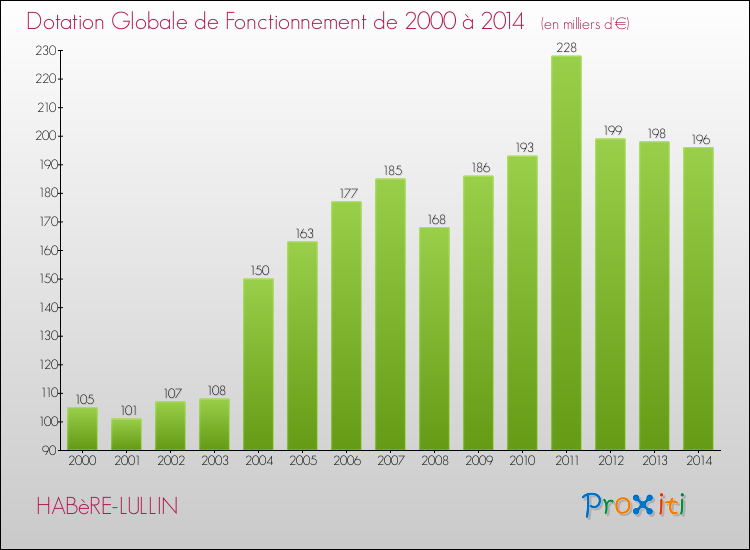 Evolution du montant de la Dotation Globale de Fonctionnement pour la commune de HABèRE-LULLIN de 2000 à 2014 Evolution du montant de la Dotation Globale de Fonctionnement pour HABèRE-LULLIN de 2000 à 2014