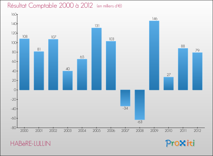 Evolution du résultat comptable pour la commune de HABèRE-LULLIN de 2000 à 2012 Evolution du résultat comptable pour HABèRE-LULLIN de 2000 à 2012