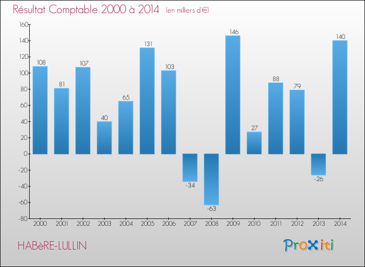Evolution du résultat comptable pour la commune de HABèRE-LULLIN de 2000 à 2014 Evolution du résultat comptable pour HABèRE-LULLIN de 2000 à 2014
