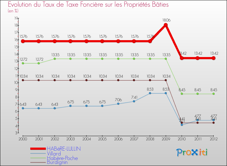 Evolution du taux de la taxe foncière sur le bati pour HABèRE-LULLIN et les communes proches de 2000 à 2012 Comparaison des taux de taxe foncière sur le bati pour HABèRE-LULLIN et les communes voisines de 2000 à 2012