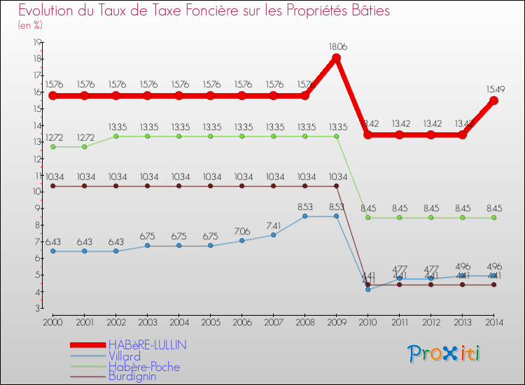 Evolution du taux de la taxe foncière sur le bati pour HABèRE-LULLIN et les communes proches de 2000 à 2014 Comparaison des taux de taxe foncière sur le bati pour HABèRE-LULLIN et les communes voisines de 2000 à 2014