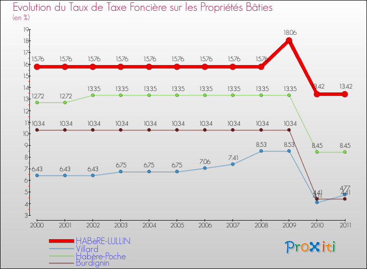 Evolution du taux de la taxe foncière sur le bati pour HABèRE-LULLIN et les communes proches Comparaison des taux de taxe foncière sur le bati pour HABèRE-LULLIN et les communes voisines