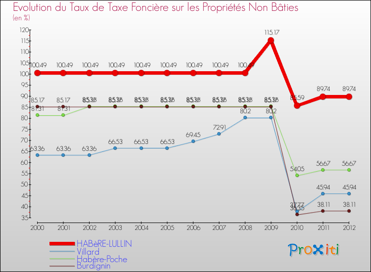 Evolution du taux de la taxe foncière sur les immeubles et terrains non batis pour HABèRE-LULLIN et les communes proches de 2000 à 2012 Comparaison des taux de la taxe foncière sur les immeubles et terrains non batis pour HABèRE-LULLIN et les communes voisines de 2000 à 2012