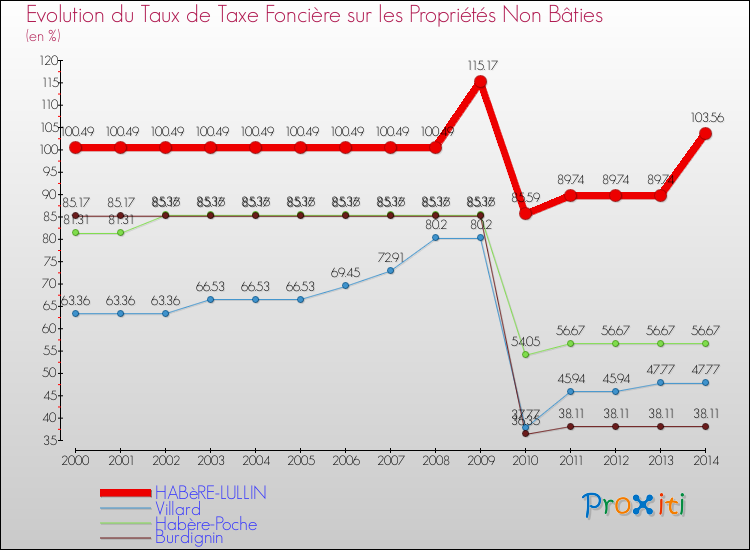 Evolution du taux de la taxe foncière sur les immeubles et terrains non batis pour HABèRE-LULLIN et les communes proches de 2000 à 2014 Comparaison des taux de la taxe foncière sur les immeubles et terrains non batis pour HABèRE-LULLIN et les communes voisines de 2000 à 2014