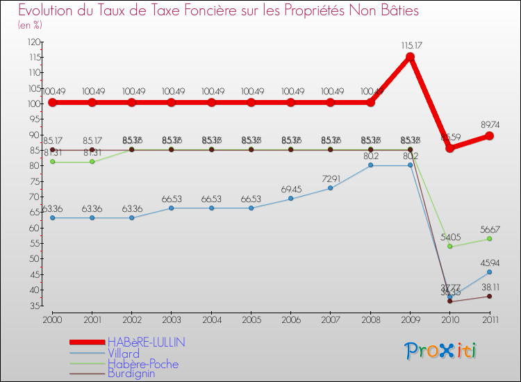 Evolution du taux de la taxe foncière sur les immeubles et terrains non batis pour HABèRE-LULLIN et les communes proches Comparaison des taux de la taxe foncière sur les immeubles et terrains non batis pour HABèRE-LULLIN et les communes voisines