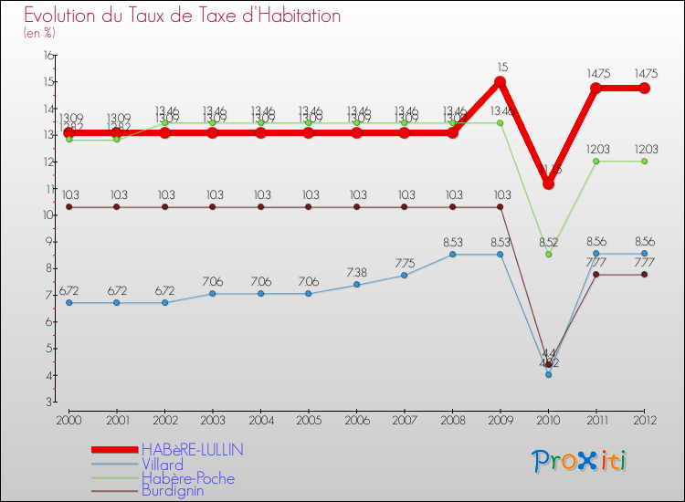 Evolution du taux de la taxe d'habitation pour HABèRE-LULLIN et les communes proches Comparaison des taux de la taxe d'habitation pour HABèRE-LULLIN et les communes voisines