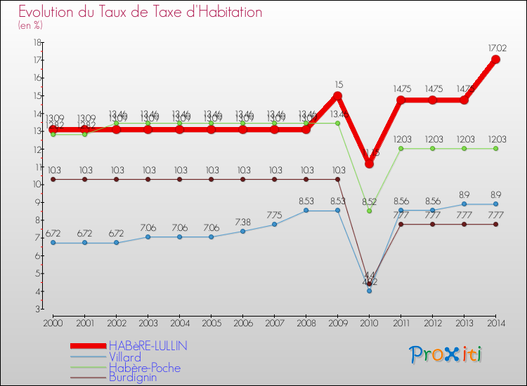 Evolution du taux de la taxe d'habitation pour HABèRE-LULLIN et les communes proches de 2000 à 2014 Comparaison des taux de la taxe d'habitation pour HABèRE-LULLIN et les communes voisines de 2000 à 2014