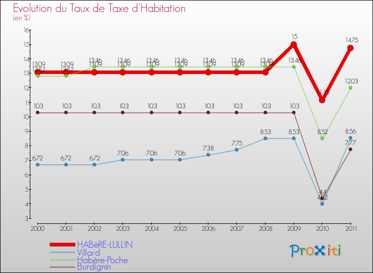 Evolution du taux de la taxe d'habitation pour HABèRE-LULLIN et les communes proches Comparaison des taux de la taxe d'habitation pour HABèRE-LULLIN et les communes voisines