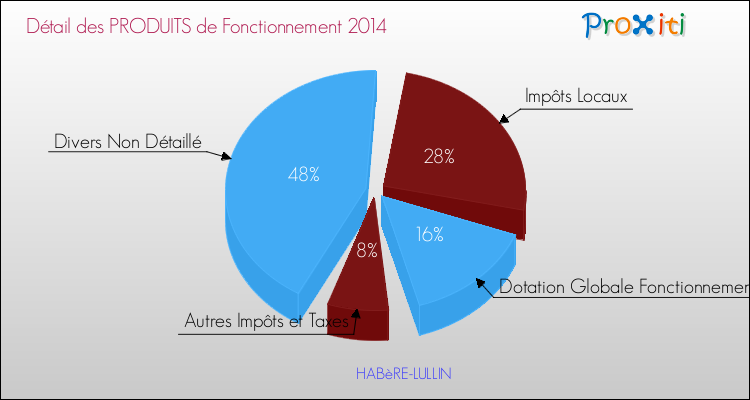 Décomposition du Budget de Fonctionnement 2014 de la commune de HABèRE-LULLIN Budget de Fonctionnement 2014 pour la commune de HABèRE-LULLIN