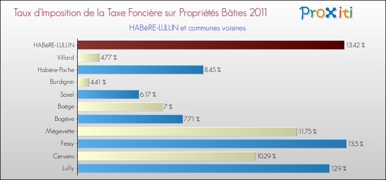 Taux d'imposition de la taxe foncière sur le bati 2011 pour HABèRE-LULLIN et les communes proches Comparaison des taux d'imposition de la taxe foncière sur le bati 2011 pour HABèRE-LULLIN et les communes voisines