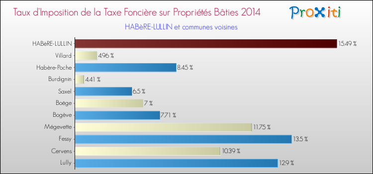 Taux d'imposition de la taxe foncière sur le bati 2014 pour HABèRE-LULLIN et les communes proches Comparaison des taux d'imposition de la taxe foncière sur le bati 2014 pour HABèRE-LULLIN et les communes voisines
