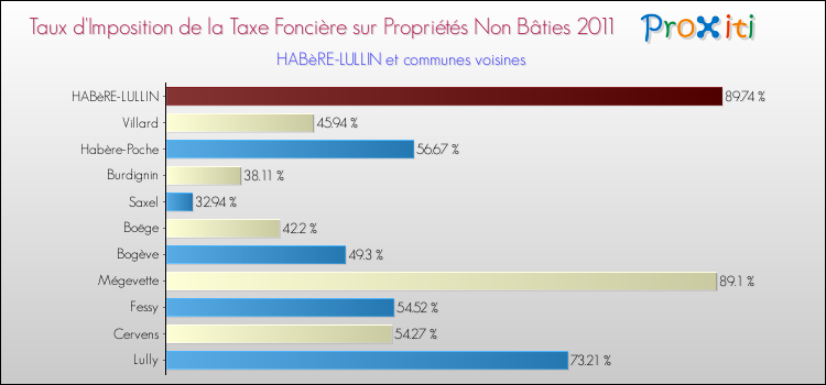Taux d'imposition de la taxe foncière sur les immeubles et terrains non batis 2011 pour HABèRE-LULLIN et les communes proches Comparaison des taux d'imposition de la taxe foncière sur les immeubles et terrains non batis 2011 pour HABèRE-LULLIN et les communes voisines