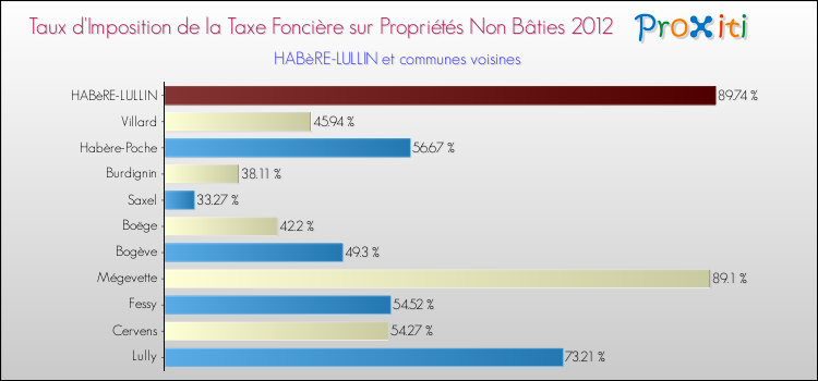 Taux d'imposition de la taxe foncière sur les immeubles et terrains non batis 2012 pour HABèRE-LULLIN et les communes proches Comparaison des taux d'imposition de la taxe foncière sur les immeubles et terrains non batis 2012 pour HABèRE-LULLIN et les communes voisines