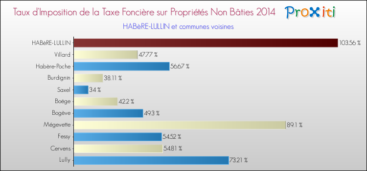 Taux d'imposition de la taxe foncière sur les immeubles et terrains non batis 2014 pour HABèRE-LULLIN et les communes proches Comparaison des taux d'imposition de la taxe foncière sur les immeubles et terrains non batis 2014 pour HABèRE-LULLIN et les communes voisines
