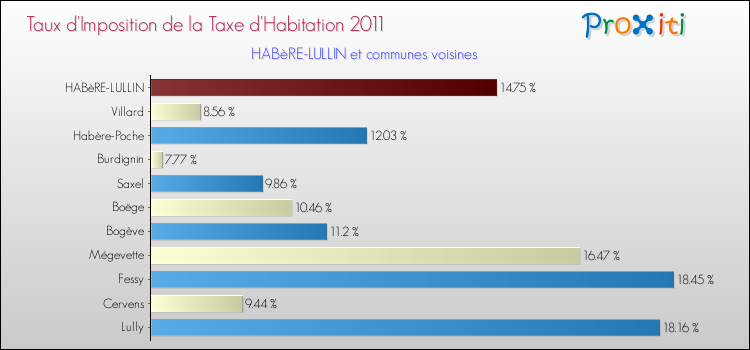 Taux d'imposition de la taxe d'habitation 2011 pour HABèRE-LULLIN et les communes proches Comparaison des taux d'imposition de la taxe d'habitation 2011 pour HABèRE-LULLIN et les communes voisines