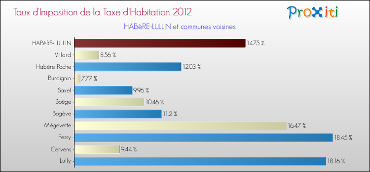 Taux d'imposition de la taxe d'habitation 2012 pour HABèRE-LULLIN et les communes proches Comparaison des taux d'imposition de la taxe d'habitation 2012 pour HABèRE-LULLIN et les communes voisines