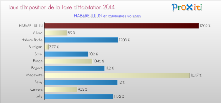 Taux d'imposition de la taxe d'habitation 2014 pour HABèRE-LULLIN et les communes proches Comparaison des taux d'imposition de la taxe d'habitation 2014 pour HABèRE-LULLIN et les communes voisines