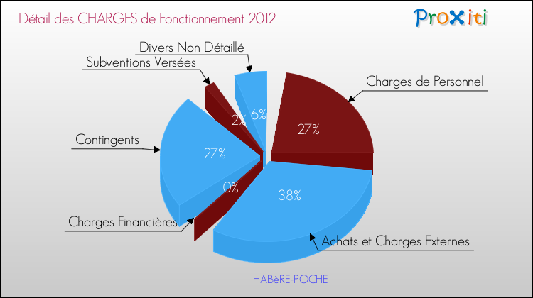 Décomposition des Charges de Fonctionnement 2012 de la commune de HABèRE-POCHE Charges de Fonctionnement 2012 pour la commune de HABèRE-POCHE