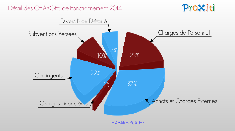 Décomposition des Charges de Fonctionnement 2014 de la commune de HABèRE-POCHE Charges de Fonctionnement 2014 pour la commune de HABèRE-POCHE