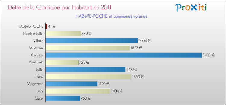 Dette par habitant de la commune en 2011 pour HABèRE-POCHE et les communes proches Comparaison de la dette par habitant de la commune en 2011 pour HABèRE-POCHE et les communes voisines
