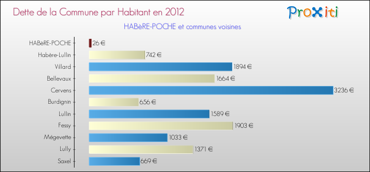 Dette par habitant de la commune en 2012 pour HABèRE-POCHE et les communes proches Comparaison de la dette par habitant de la commune en 2012 pour HABèRE-POCHE et les communes voisines