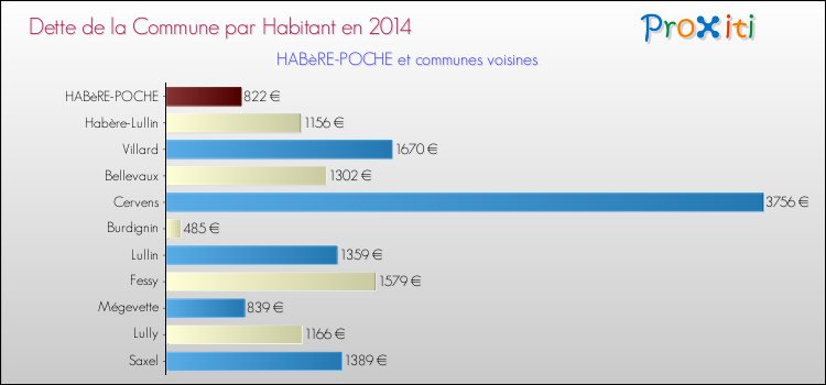 Dette par habitant de la commune en 2014 pour HABèRE-POCHE et les communes proches Comparaison de la dette par habitant de la commune en 2014 pour HABèRE-POCHE et les communes voisines