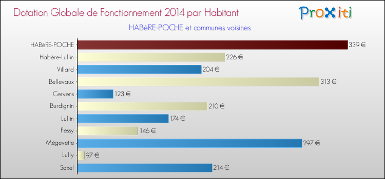 Montant des dotations globales de fonctionnement DGF par Habitant pour HABèRE-POCHE et les communes proches en 2014. Comparaison des des dotations globales de fonctionnement DGF par habitant pour HABèRE-POCHE et les communes voisines en 2014.