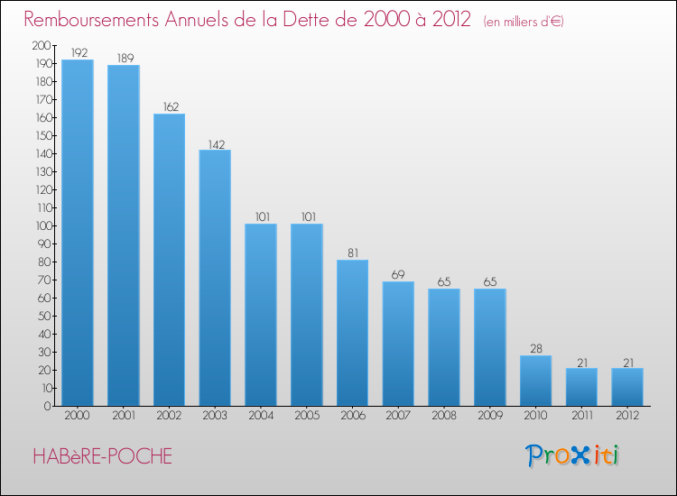 Evolution de l'annuité de la dette pour la commune de HABèRE-POCHE de 2000 à 2012 Annuités de la dette pour HABèRE-POCHE de 2000 à 2012