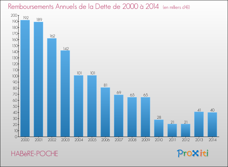 Evolution de l'annuité de la dette pour la commune de HABèRE-POCHE de 2000 à 2014 Annuités de la dette pour HABèRE-POCHE de 2000 à 2014