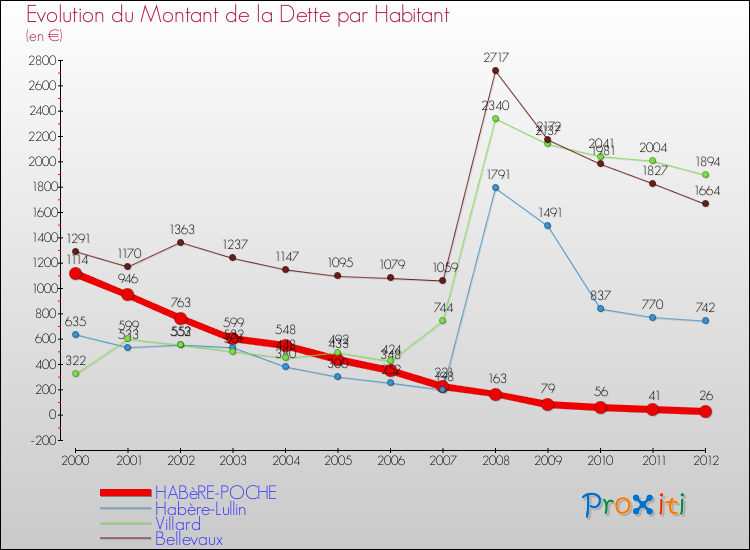 Evolution de la dette par habitant pour la commune de HABèRE-POCHE et les communes proches de 2000 à 2012 Comparaison de la dette par habitant pour HABèRE-POCHE et les communes voisines de 2000 à 2012