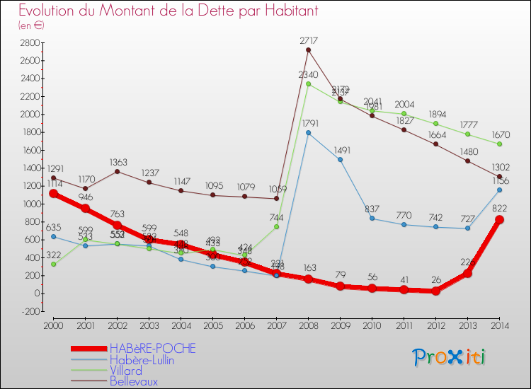 Evolution de la dette par habitant pour la commune de HABèRE-POCHE et les communes proches de 2000 à 2014 Comparaison de la dette par habitant pour HABèRE-POCHE et les communes voisines de 2000 à 2014