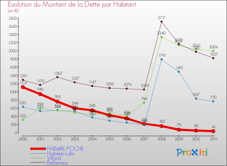 Evolution de la dette par habitant pour la commune de HABèRE-POCHE et les communes proches Comparaison de la dette par habitant pour HABèRE-POCHE et les communes voisines