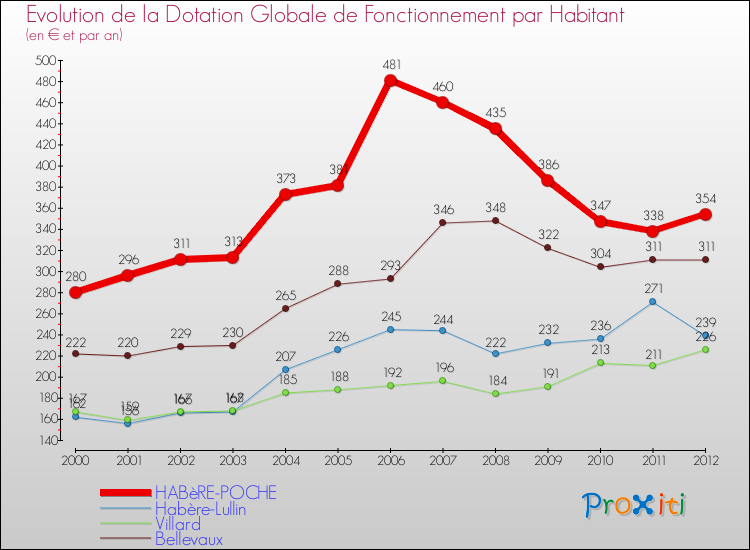 Evolution et montant de la dotation globale de fonctionnement par Habitant pour HABèRE-POCHE et les communes proches Comparaison des dotations globales de fonctionnement par habitant pour HABèRE-POCHE et les communes voisines
