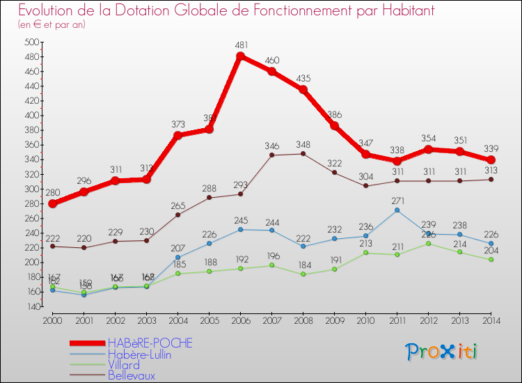 Evolution et montant de la dotation globale de fonctionnement par Habitant pour HABèRE-POCHE et les communes proches de 2000 à 2014. Comparaison des dotations globales de fonctionnement par habitant pour HABèRE-POCHE et les communes voisines de 2000 à 2014.