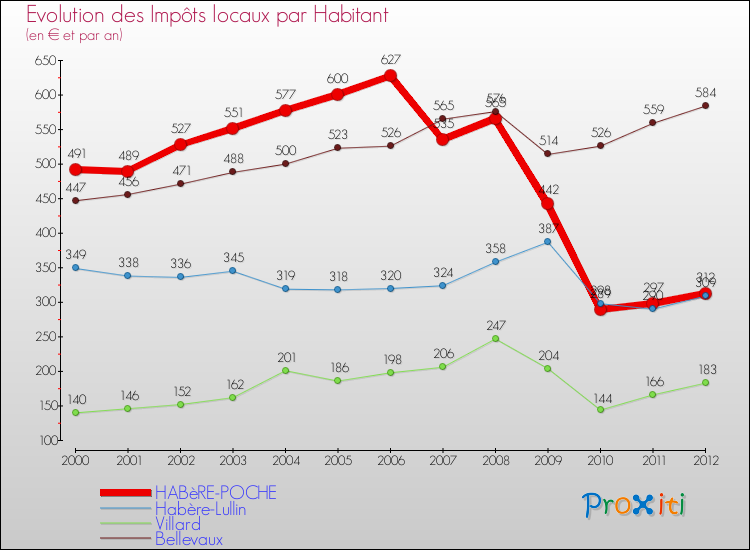 Evolution et montant des impôts locaux par Habitant pour HABèRE-POCHE et les communes proches Comparaison des impôts locaux par habitant pour HABèRE-POCHE et les communes voisines