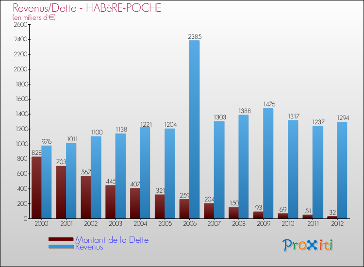 Evolution comparée de la dette et des revenus pour la commune de HABèRE-POCHE de 2000 à 2012 Comparaison de la dette et des revenus pour HABèRE-POCHE de 2000 à 2012