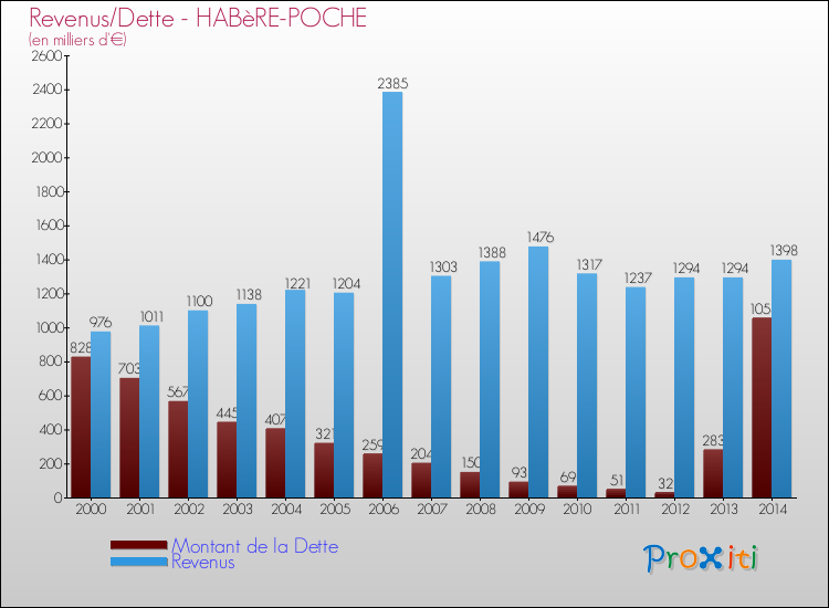 Evolution comparée de la dette et des revenus pour la commune de HABèRE-POCHE de 2000 à 2014 Comparaison de la dette et des revenus pour HABèRE-POCHE de 2000 à 2014