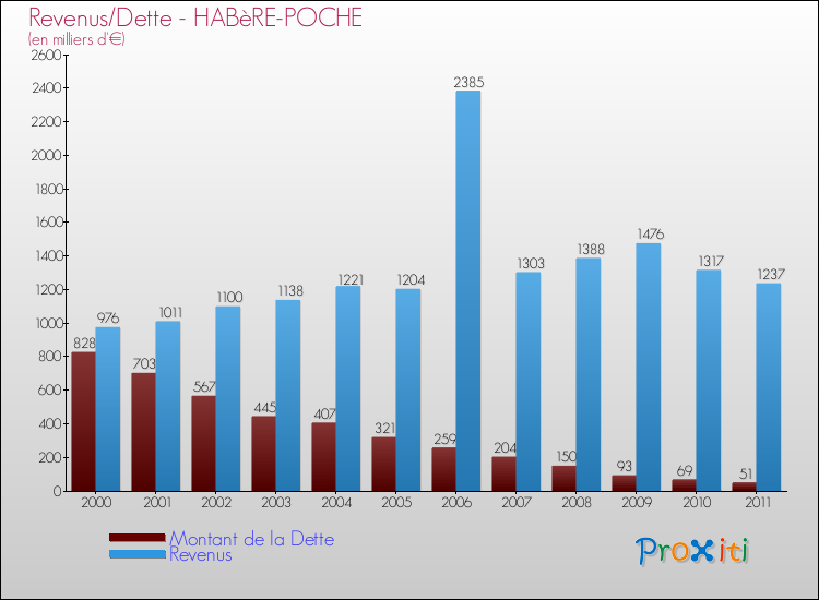 Evolution comparée de la dette et des revenus pour la commune de HABèRE-POCHE de 2000 à 2011 Comparaison de la dette et des revenus pour HABèRE-POCHE de 2000 à 2011